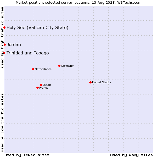 Market position of Jordan vs. Holy See (Vatican City State) vs. Trinidad and Tobago