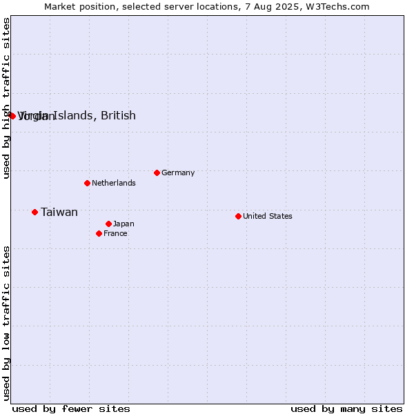 Market position of Taiwan vs. Jordan vs. Virgin Islands, British