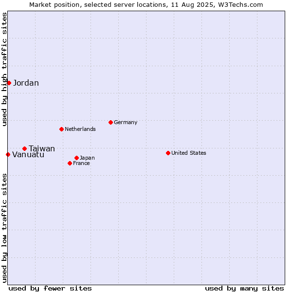 Market position of Taiwan vs. Jordan vs. Vanuatu