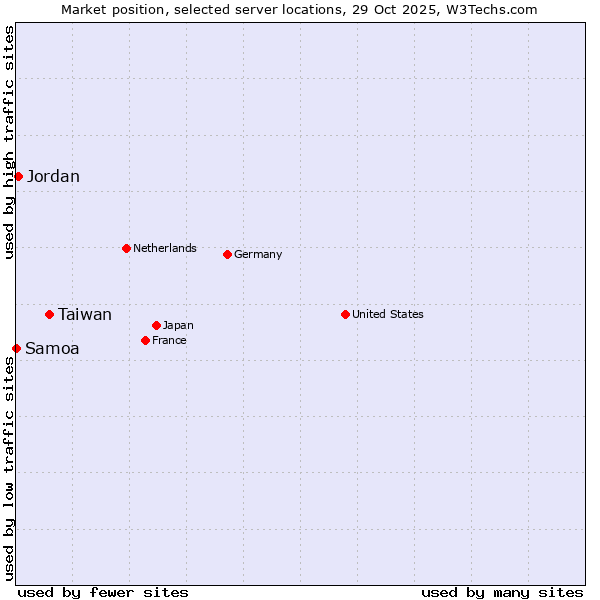 Market position of Taiwan vs. Jordan vs. Samoa