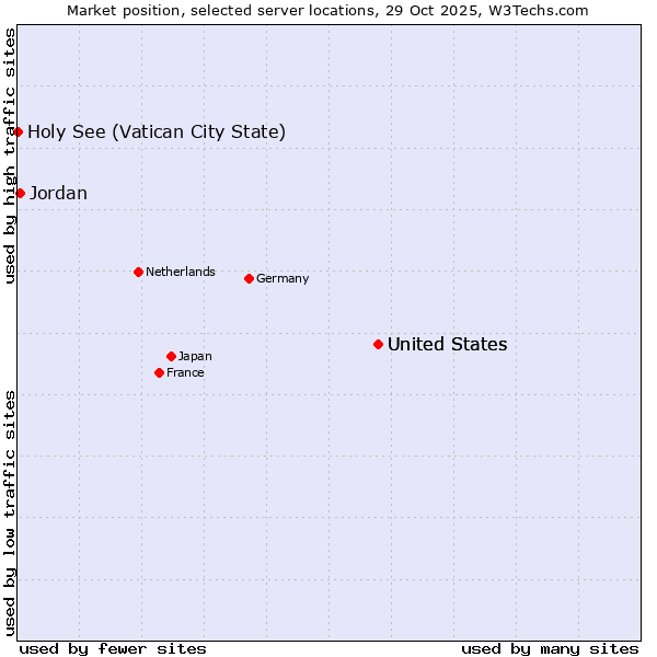 Market position of United States vs. Jordan vs. Holy See (Vatican City State)