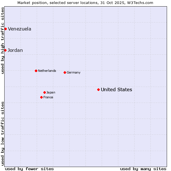 Market position of United States vs. Venezuela vs. Jordan