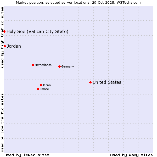 Market position of United States and territories vs. Jordan vs. Holy See (Vatican City State)