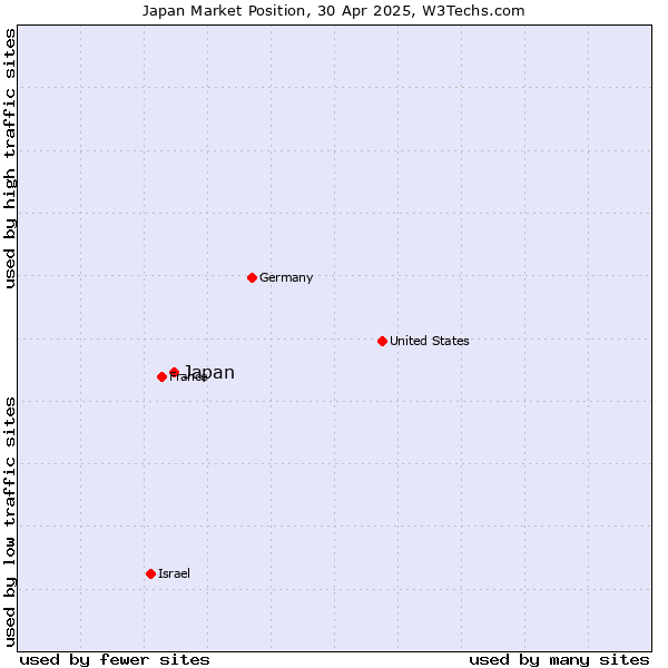 Market position of Japan