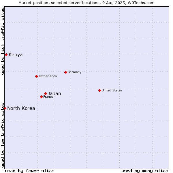 Market position of Japan vs. Kenya vs. North Korea