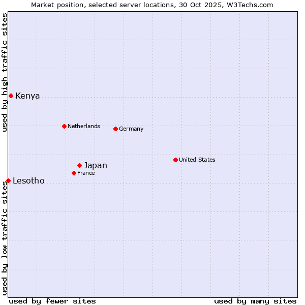Market position of Japan vs. Kenya vs. Lesotho