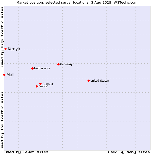 Market position of Japan vs. Kenya vs. Mali