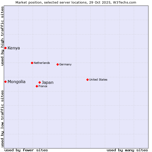 Market position of Japan vs. Mongolia vs. Kenya
