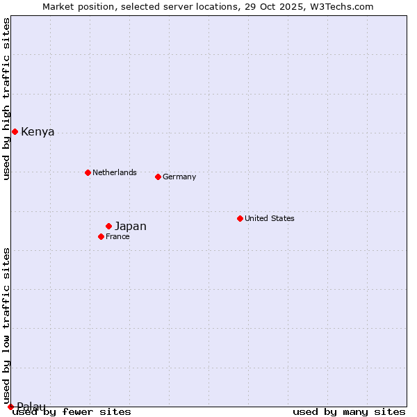 Market position of Japan vs. Kenya vs. Palau