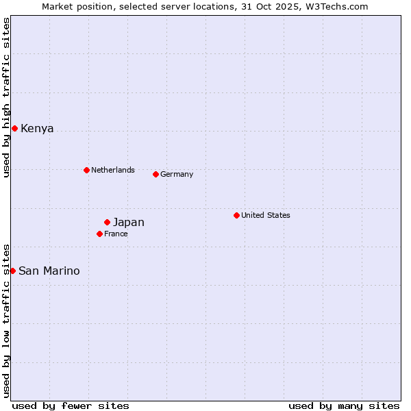 Market position of Japan vs. Kenya vs. San Marino
