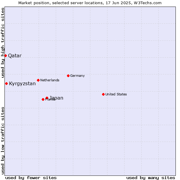 Market position of Japan vs. Kyrgyzstan vs. Qatar