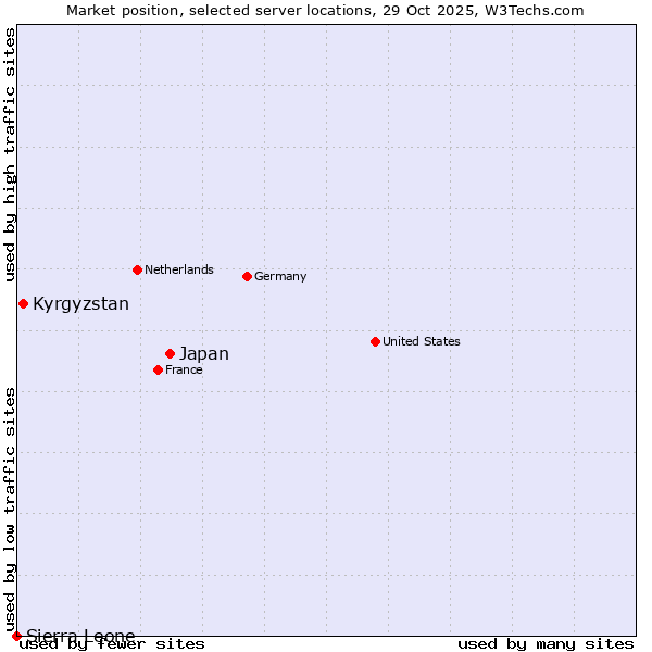 Market position of Japan vs. Kyrgyzstan vs. Sierra Leone