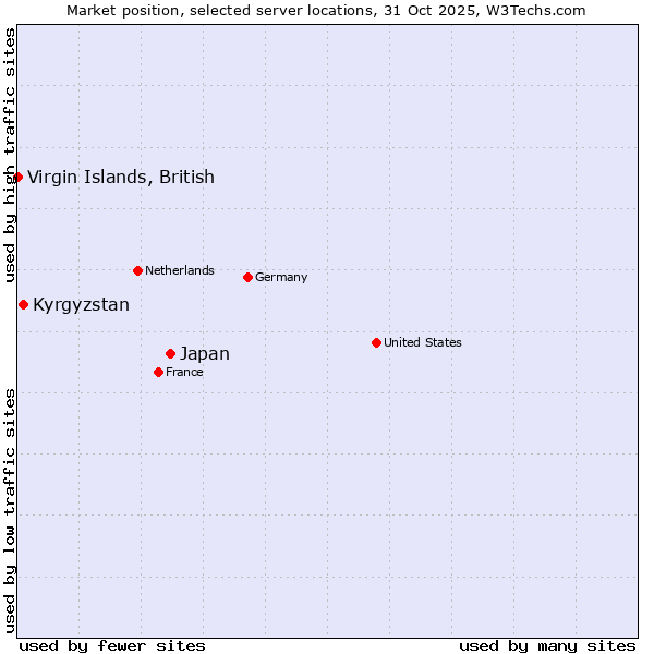 Market position of Japan vs. Kyrgyzstan vs. Virgin Islands, British