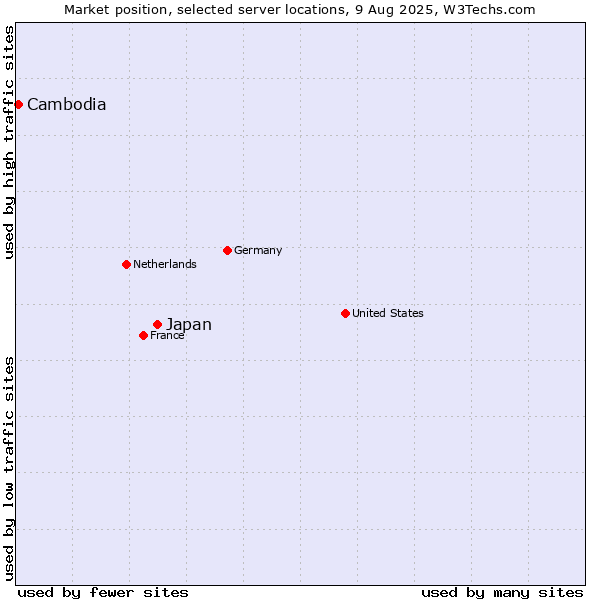Market position of Japan vs. Cambodia