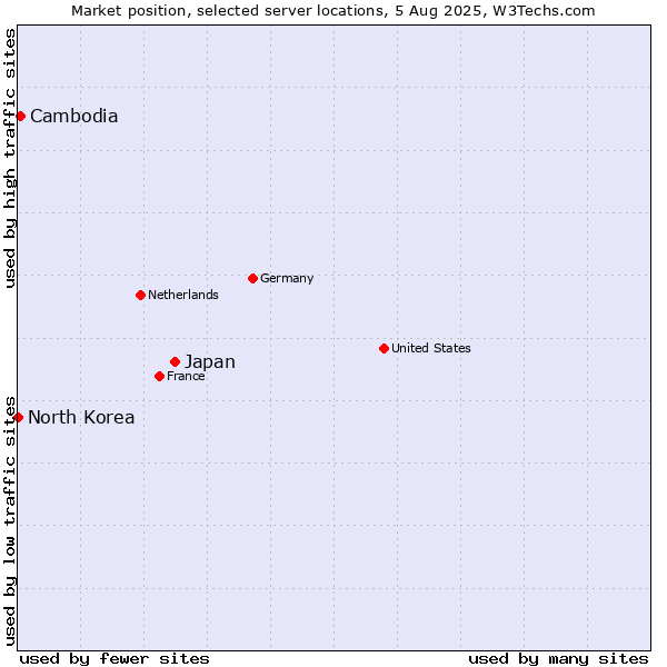 Market position of Japan vs. Cambodia vs. North Korea