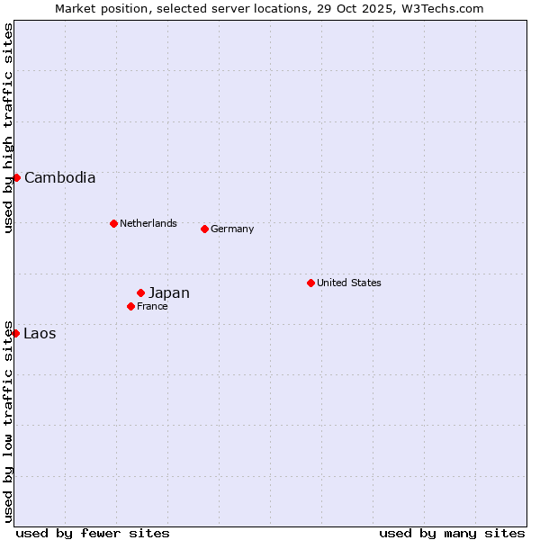 Market position of Japan vs. Cambodia vs. Laos