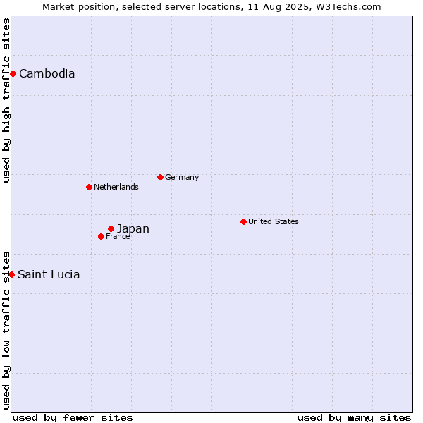 Market position of Japan vs. Cambodia vs. Saint Lucia