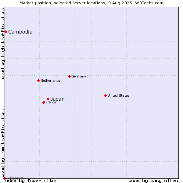 Market position of Japan vs. Cambodia vs. Liberia