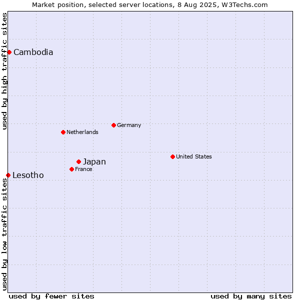 Market position of Japan vs. Cambodia vs. Lesotho