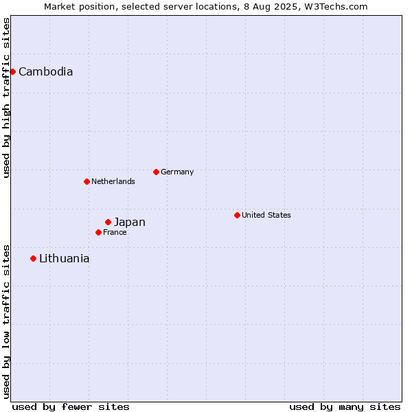 Market position of Japan vs. Lithuania vs. Cambodia