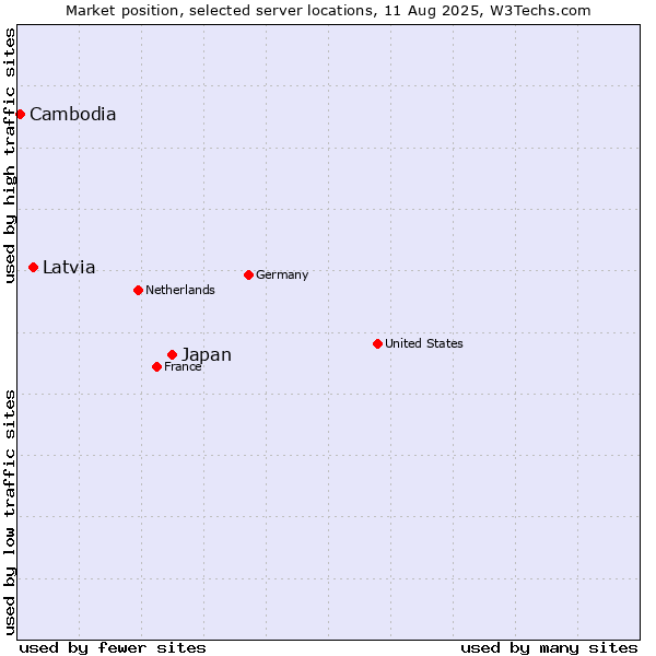 Market position of Japan vs. Latvia vs. Cambodia