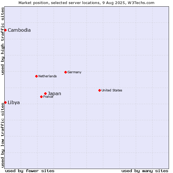 Market position of Japan vs. Cambodia vs. Libya