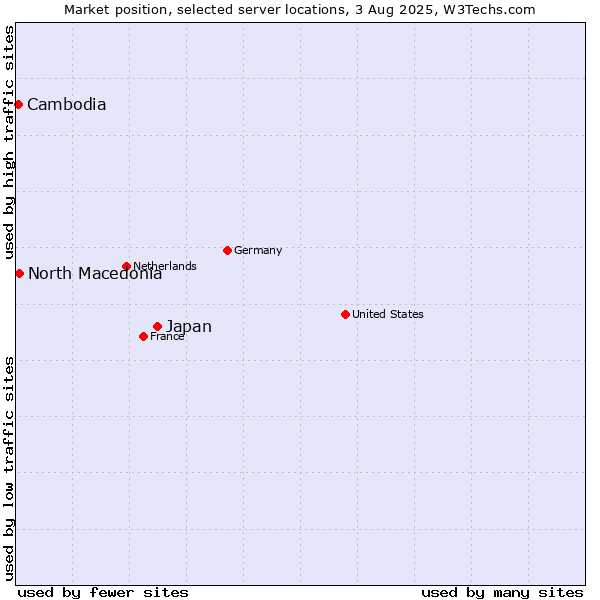 Market position of Japan vs. North Macedonia vs. Cambodia