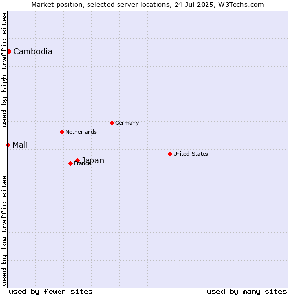 Market position of Japan vs. Cambodia vs. Mali