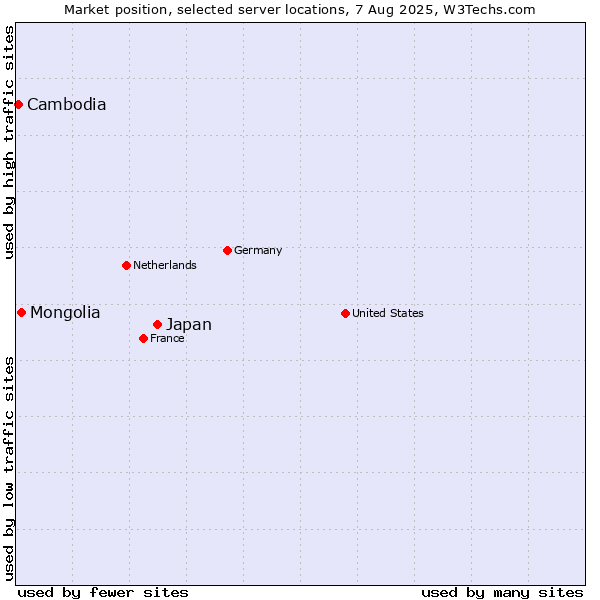 Market position of Japan vs. Mongolia vs. Cambodia