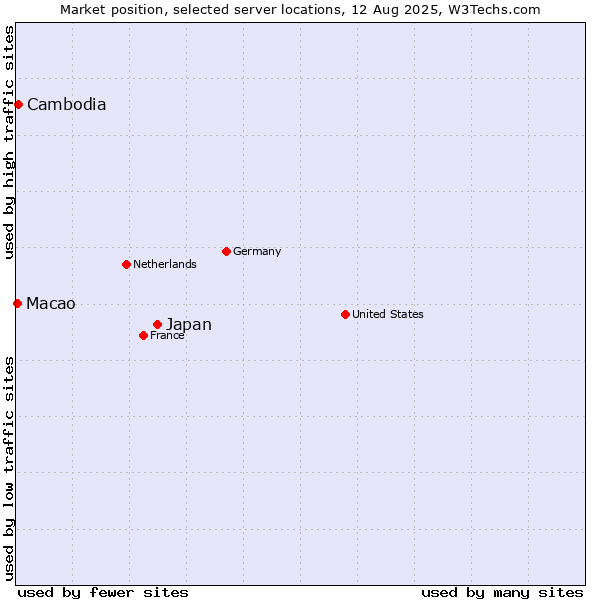 Market position of Japan vs. Cambodia vs. Macao