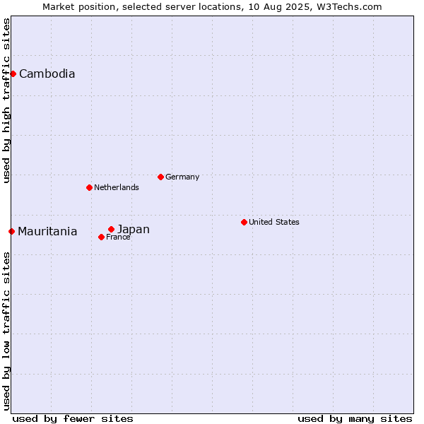 Market position of Japan vs. Cambodia vs. Mauritania