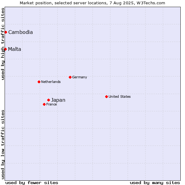 Market position of Japan vs. Cambodia vs. Malta