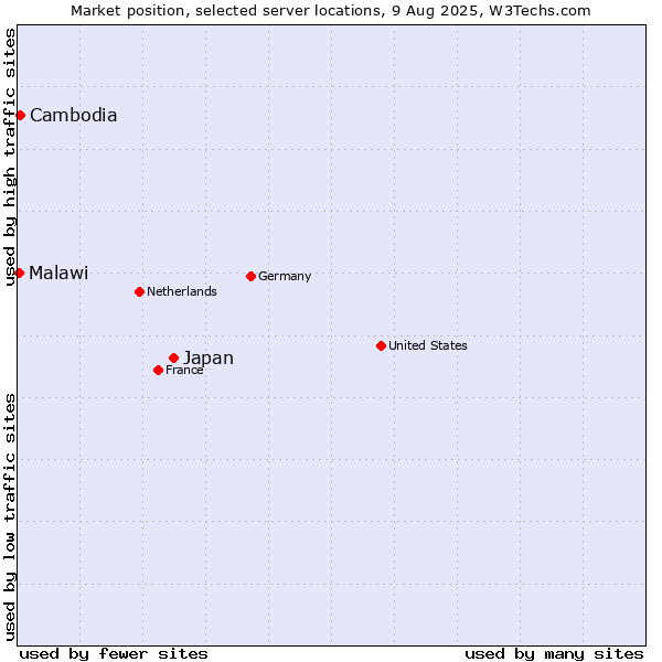 Market position of Japan vs. Cambodia vs. Malawi