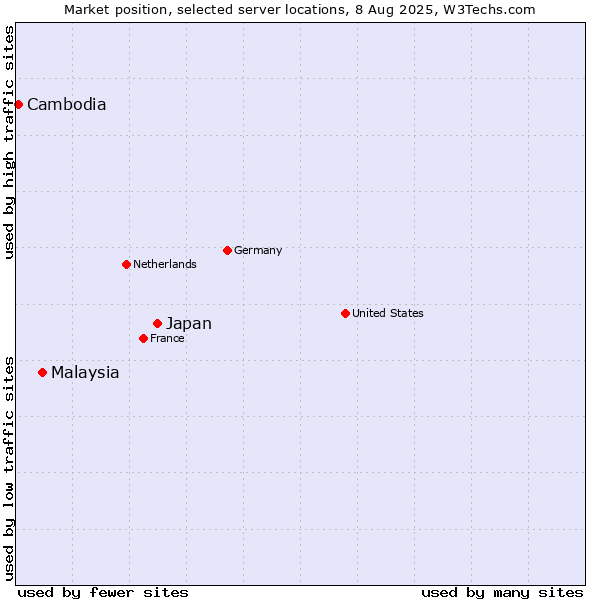 Market position of Japan vs. Malaysia vs. Cambodia