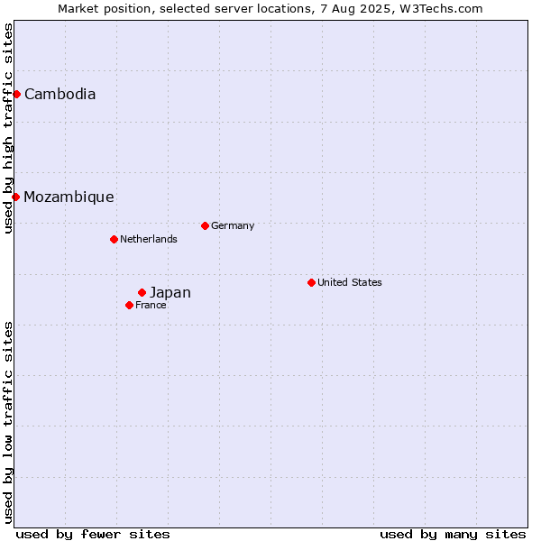 Market position of Japan vs. Cambodia vs. Mozambique