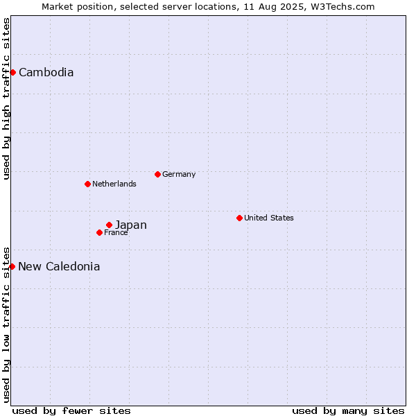 Market position of Japan vs. Cambodia vs. New Caledonia