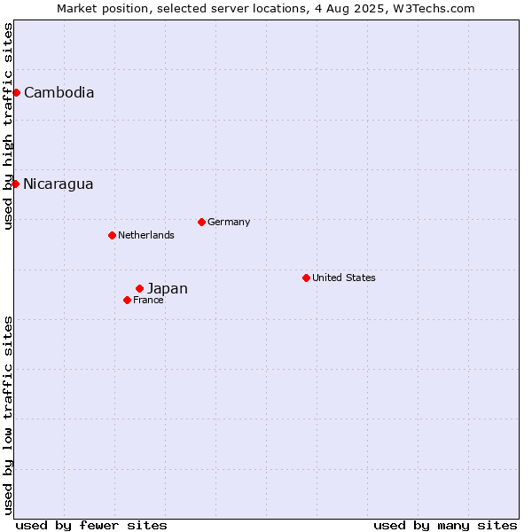Market position of Japan vs. Cambodia vs. Nicaragua
