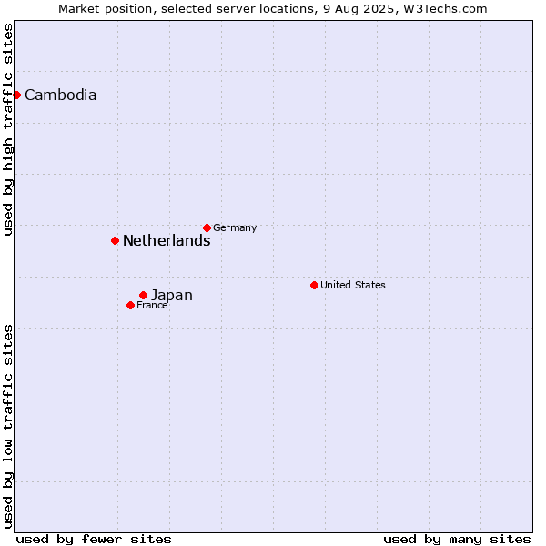 Market position of Japan vs. Netherlands vs. Cambodia