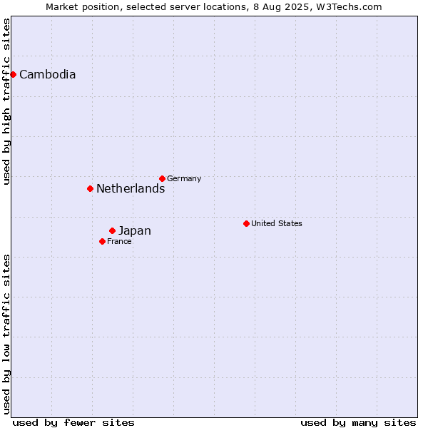 Market position of Japan vs. Netherlands and territories vs. Cambodia