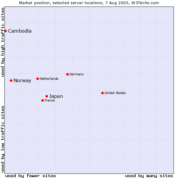 Market position of Japan vs. Norway vs. Cambodia
