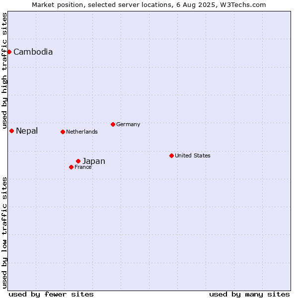 Market position of Japan vs. Nepal vs. Cambodia