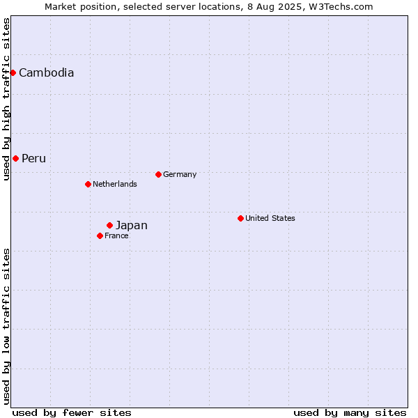 Market position of Japan vs. Peru vs. Cambodia
