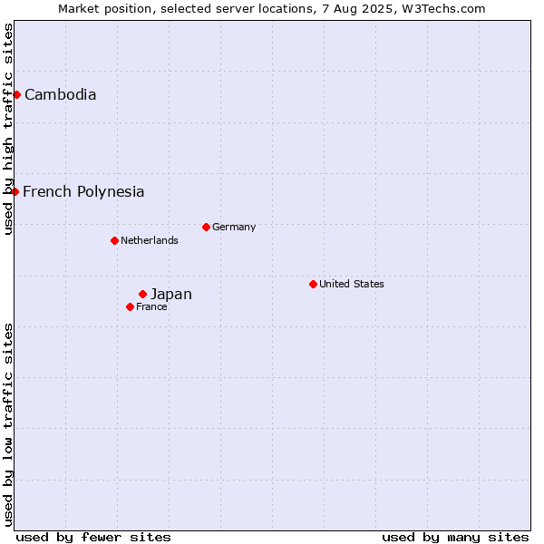 Market position of Japan vs. Cambodia vs. French Polynesia
