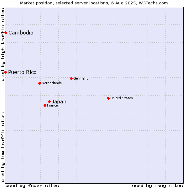 Market position of Japan vs. Cambodia vs. Puerto Rico