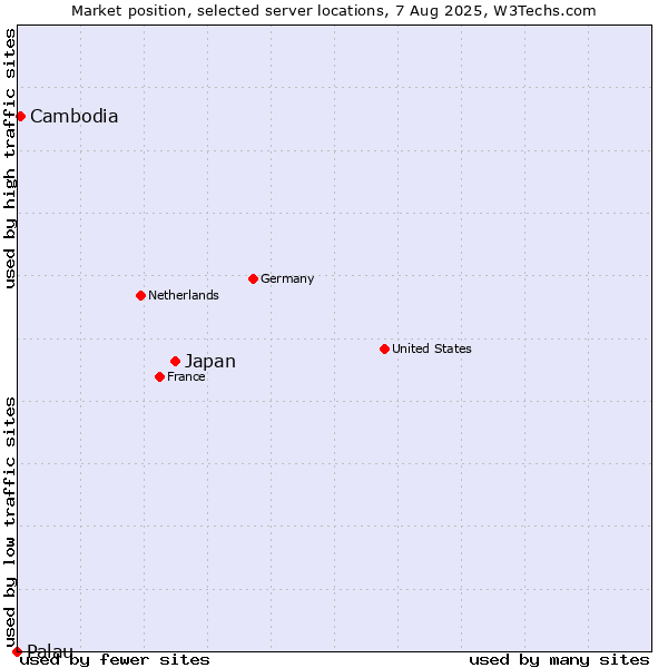 Market position of Japan vs. Cambodia vs. Palau