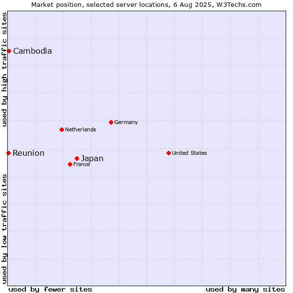 Market position of Japan vs. Cambodia vs. Reunion