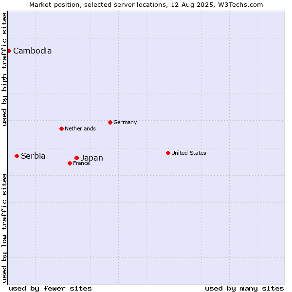 Market position of Japan vs. Serbia vs. Cambodia