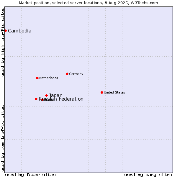 Market position of Japan vs. Russian Federation vs. Cambodia
