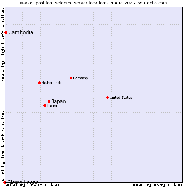 Market position of Japan vs. Cambodia vs. Sierra Leone