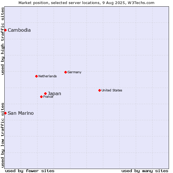 Market position of Japan vs. San Marino vs. Cambodia